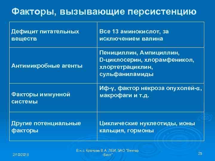 Факторы, вызывающие персистенцию Дефицит питательных веществ Все 13 аминокислот, за исключением валина Антимикробные агенты