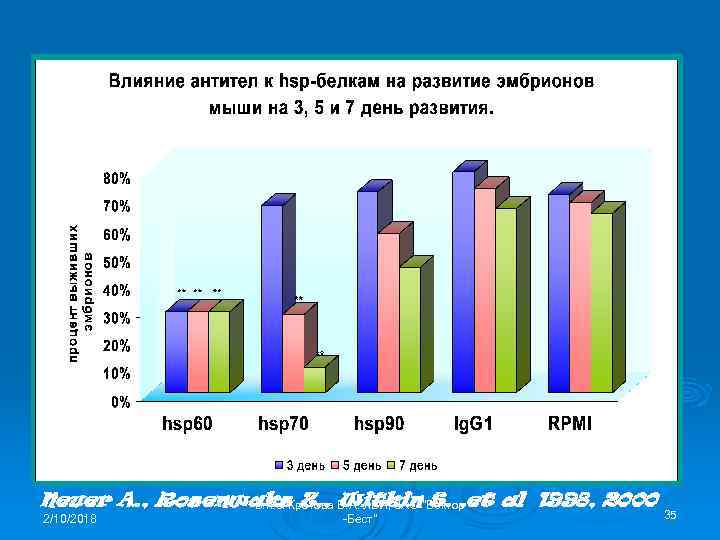 Neuer A. , Rosenwaks. Кротова В. А. ЛБИ, ЗАО "Вектор В. н. с. Z.