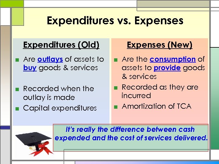 Expenditures vs. Expenses Expenditures (Old) Expenses (New) ■ Are outlays of assets to buy