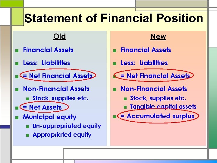 Statement of Financial Position Old New ■ Financial Assets ■ Less: Liabilities ■ =