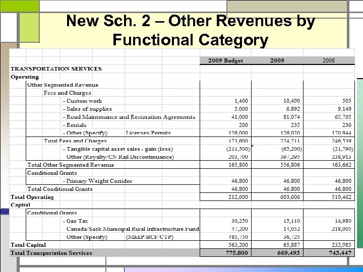 New Sch. 2 – Other Revenues by Functional Category 