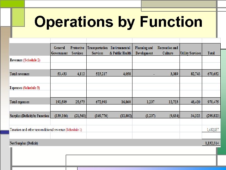 Operations by Function 