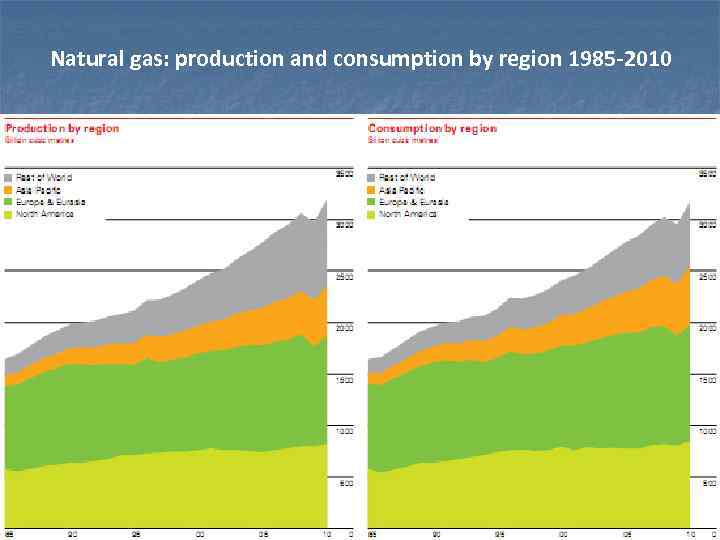 Natural gas: production and consumption by region 1985 -2010 