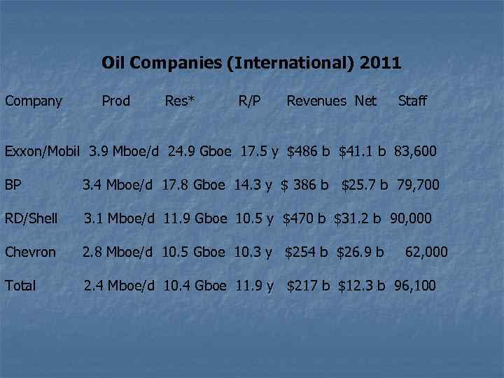 Oil Companies (International) 2011 Company Prod Res* R/P Revenues Net Staff Exxon/Mobil 3. 9