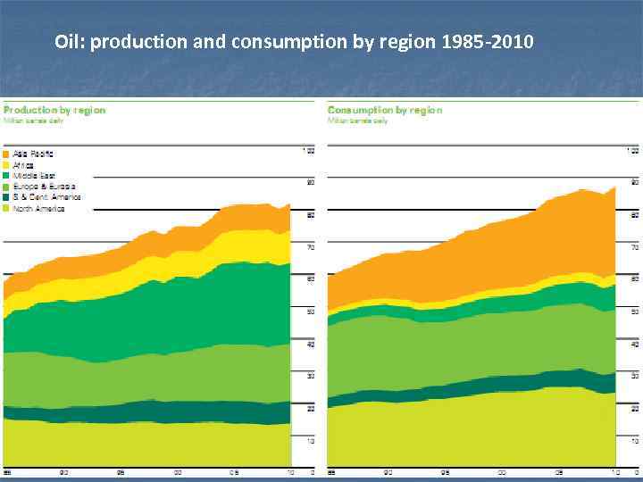 Oil: production and consumption by region 1985 -2010 7 