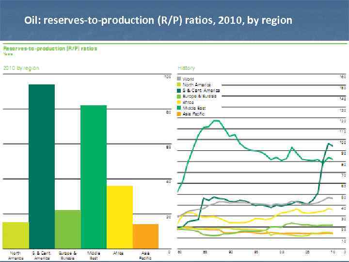 Oil: reserves-to-production (R/P) ratios, 2010, by region 