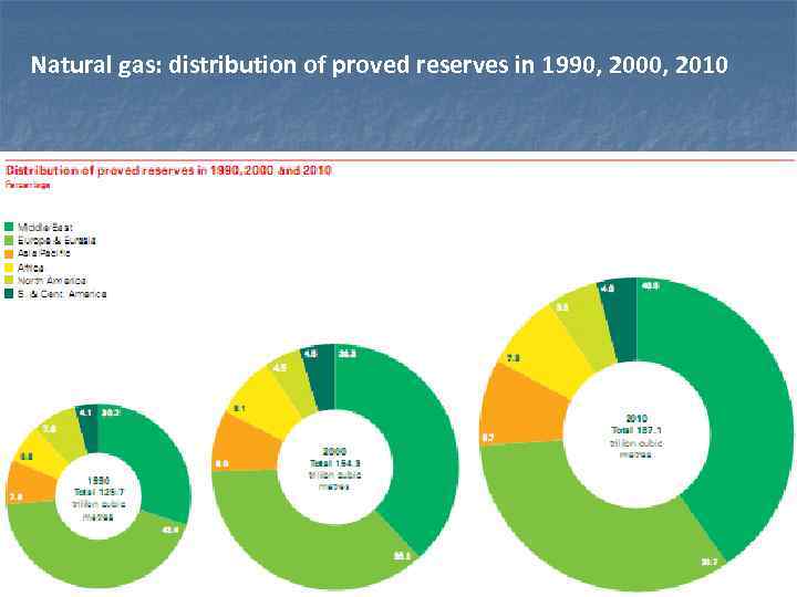 Natural gas: distribution of proved reserves in 1990, 2000, 2010 