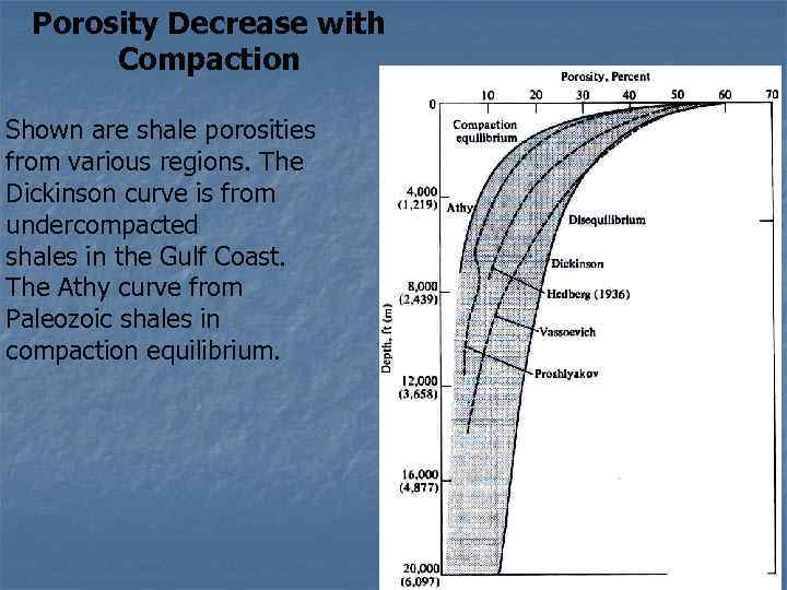 Porosity Decrease with Compaction Shown are shale porosities from various regions. The Dickinson curve