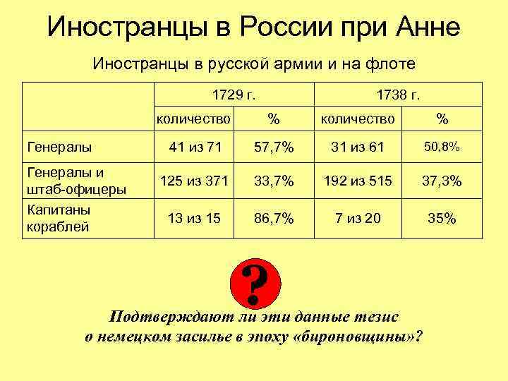 Иностранцы в России при Анне Иностранцы в русской армии и на флоте 1729 г.