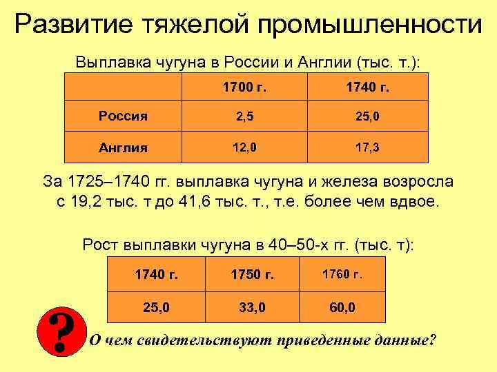 Развитие тяжелой промышленности Выплавка чугуна в России и Англии (тыс. т. ): 1700 г.