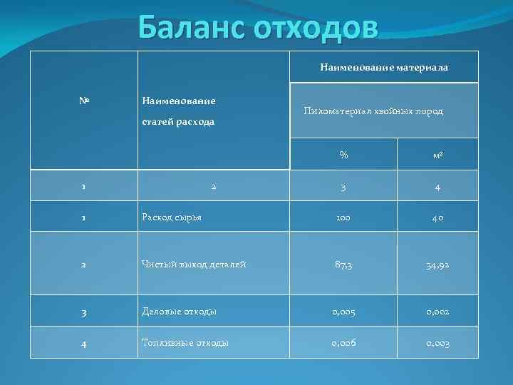 Баланс отходов Наименование материала № Наименование статей расхода Пиломатериал хвойных пород % 1 2