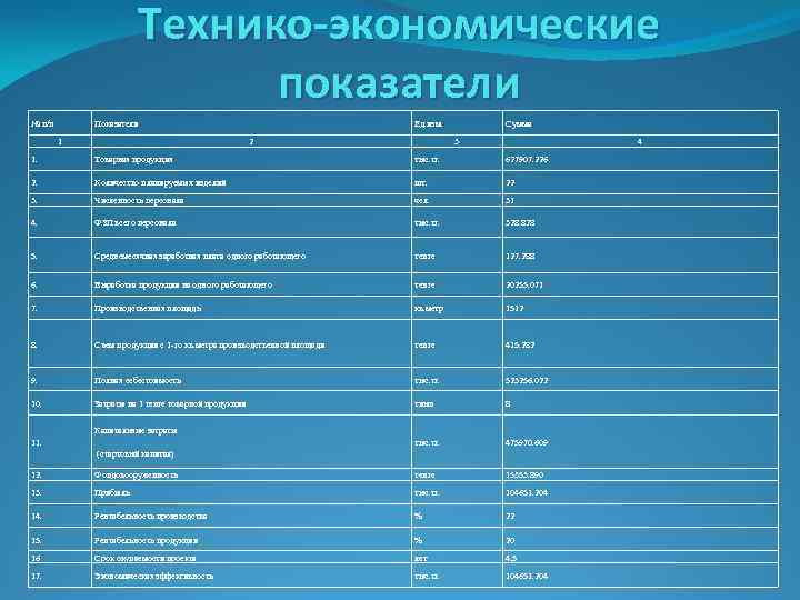 Технико-экономические показатели № п/п Показатели 1 Ед. изм. 2 Сумма 3 4 1. Товарная