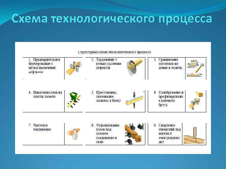 Схема технологического процесса 
