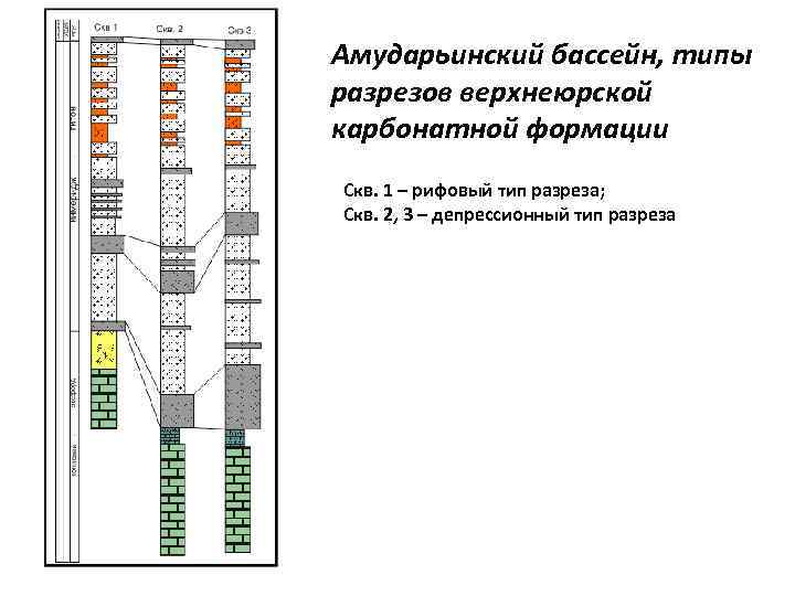 Амударьинский бассейн, типы разрезов верхнеюрской карбонатной формации Скв. 1 – рифовый тип разреза; Скв.