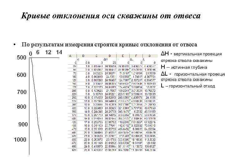 Кривые отклонения оси скважины от отвеса • По результатам измерения строятся кривые отклонения от