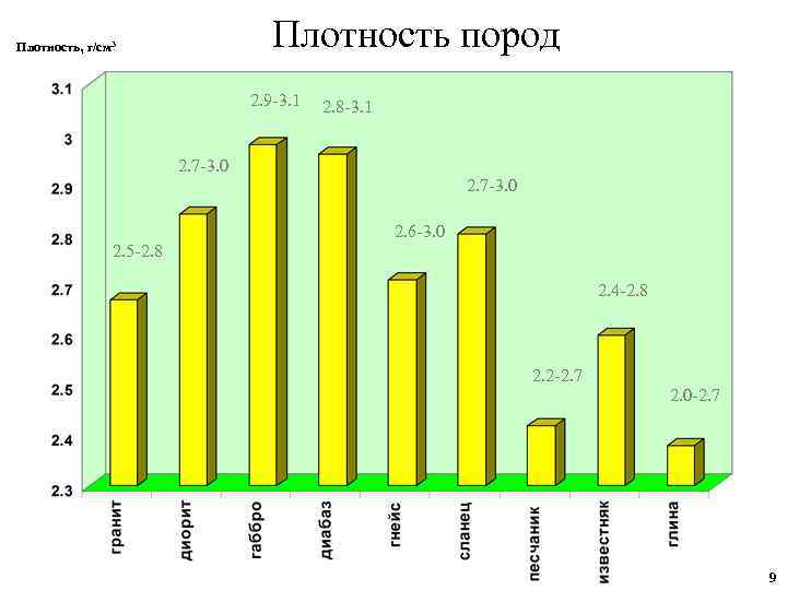 Плотность пород Плотность, г/см 3 2. 9 -3. 1 2. 8 -3. 1 2.