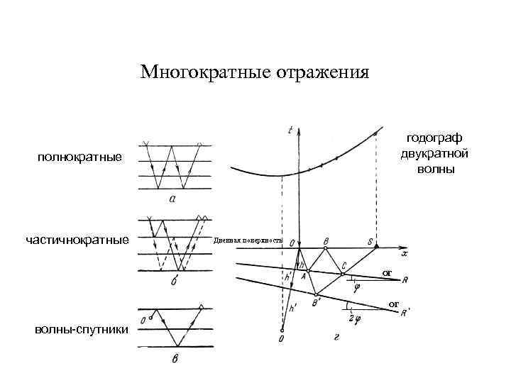 Многократные отражения годограф двукратной волны полнократные частичнократные Дневная поверхность ОГ ОГ волны-спутники 