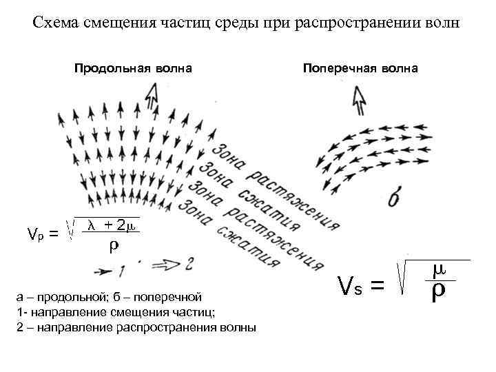 Механизм образования волн. Смещение частиц среды. Схема смещения.