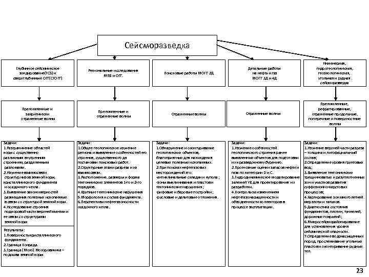 Сейсморазведка Глубинное сейсмическое зондирование(ГСЗ) и сверхглубинные ОГТ(СГОГТ) Региональные исследования МПВ и ОГТ. Преломленные и