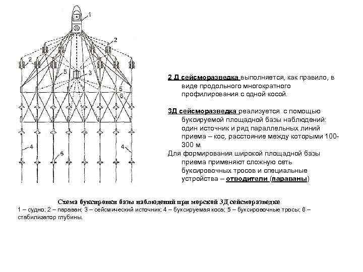 2 Д сейсморазведка выполняется, как правило, в виде продольного многократного профилирования с одной косой.