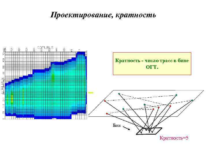 Проектирование, кратность Кратность - число трасс в бине ОГТ. Бин Кратность=5 