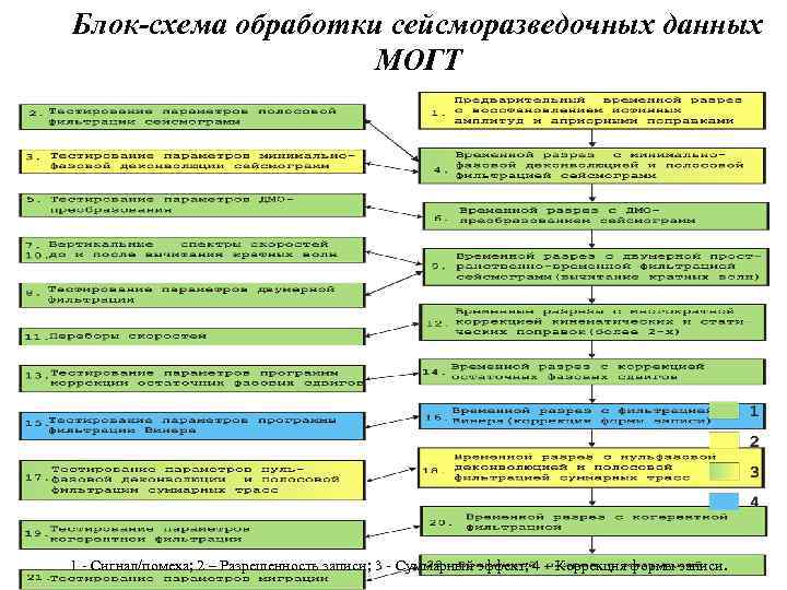 Блок-схема обработки сейсморазведочных данных МОГТ 1 - Сигнал/помеха; 2 – Разрешенность записи; 3 -