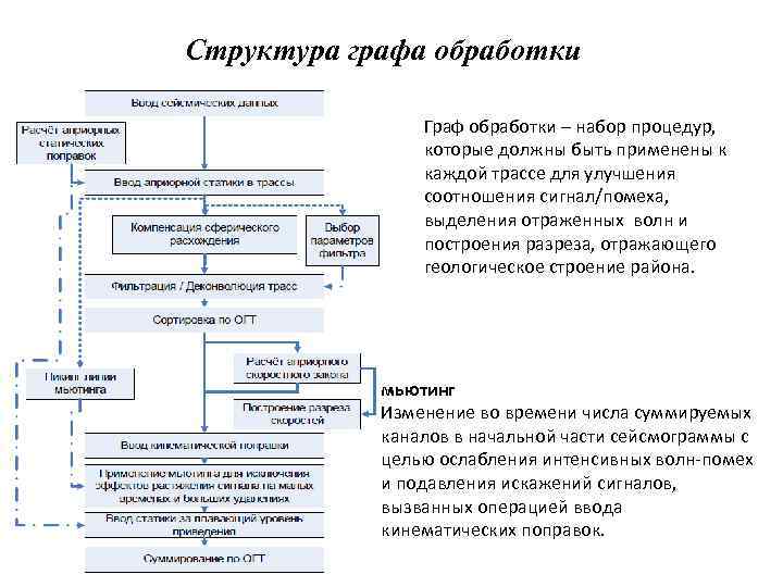 Обработка структур. Граф обработки сейсмических данных. Стандартный Граф обработки сейсмических данных. Структура графа. Граф обработки Сейсморазведка.