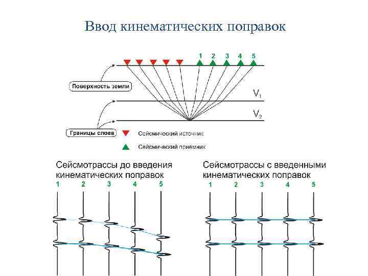 Ввод кинематических поправок 