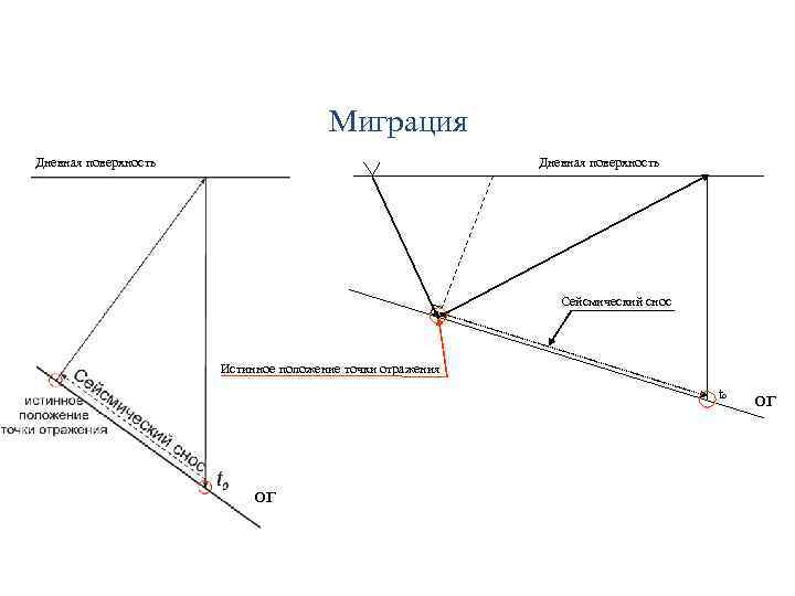 Миграция Дневная поверхность Сейсмический снос Истинное положение точки отражения to ОГ ОГ 