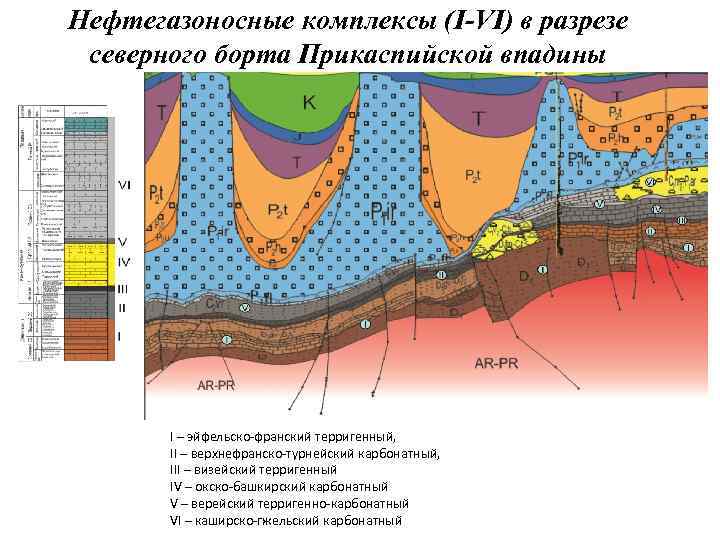 Нефтегазоносные комплексы (I-VI) в разрезе северного борта Прикаспийской впадины I – эйфельско-франский терригенный, II