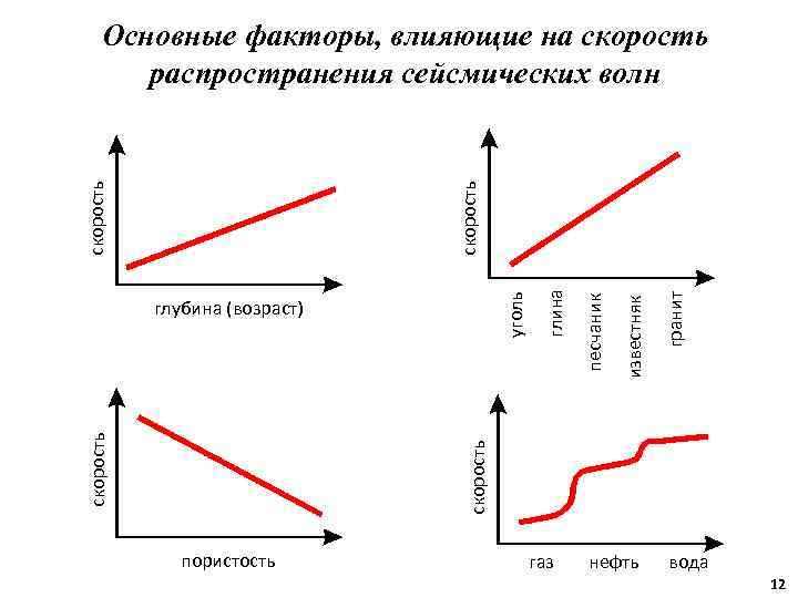 гранит известняк песчаник скорость глубина (возраст) глина уголь скорость Основные факторы, влияющие на скорость