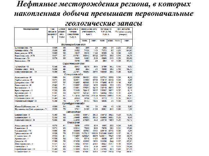 Нефтяные месторождения региона, в которых накопленная добыча превышает первоначальные геологические запасы 