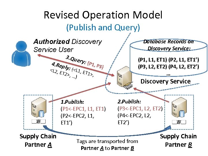Revised Operation Model (Publish and Query) Authorized Discovery Service User 4. Rep 3. Qu