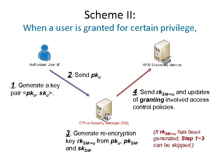 Scheme II: When a user is granted for certain privilege, 2. Send pku 1.