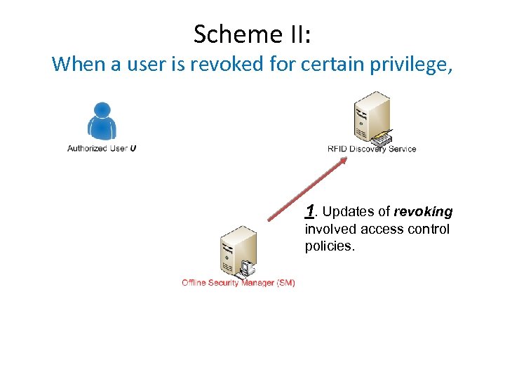 Scheme II: When a user is revoked for certain privilege, 1. Updates of revoking