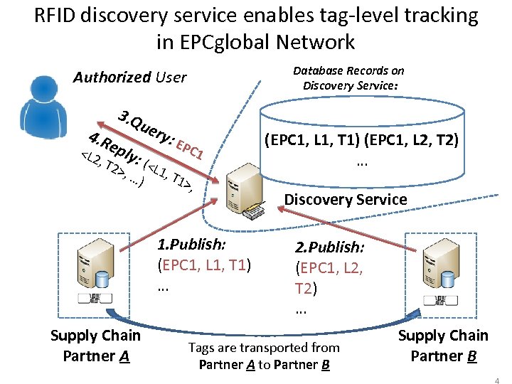 RFID discovery service enables tag-level tracking in EPCglobal Network Database Records on Discovery Service:
