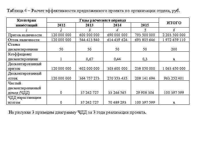 Таблица 4 – Расчет эффективности предложенного проекта по организации отдела, руб. Категория инвестиций 1