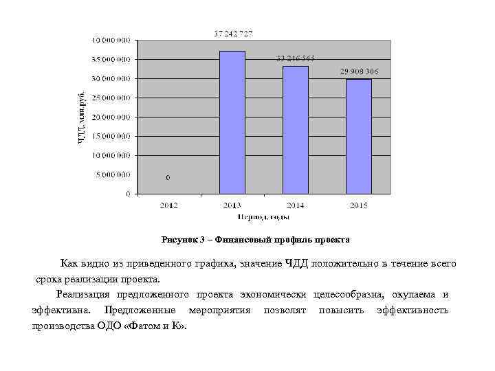 Рисунок 3 – Финансовый профиль проекта Как видно из приведенного графика, значение ЧДД положительно