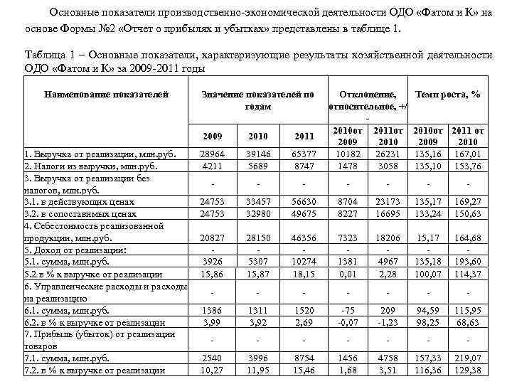 Основные показатели производственно-экономической деятельности ОДО «Фатом и К» на основе Формы № 2 «Отчет