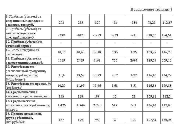 Продолжение таблицы 1 8. Прибыль (убыток) от операционных доходов и расходов, млн. руб. 9.