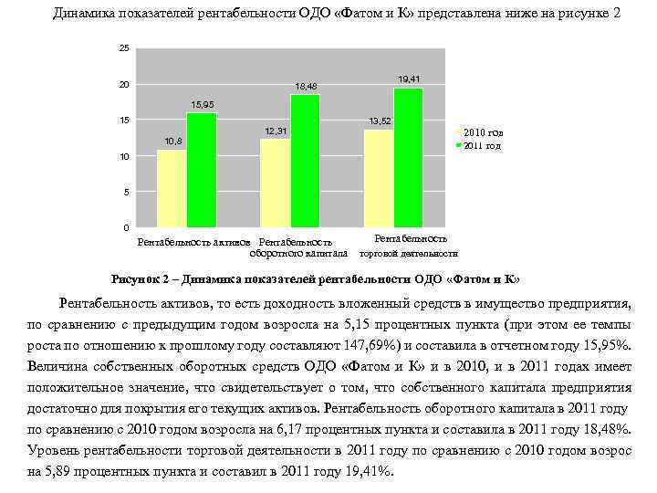 Динамика показателей рентабельности ОДО «Фатом и К» представлена ниже на рисунке 2 25 20