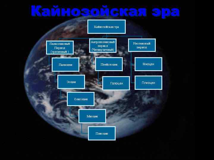 Кайнозойская эра Антропогеновый период (Четвертичный) Палеогеновый Период (третичный ) Плейстоцен Палеоцен Эоцен Голоцен Олигоцен