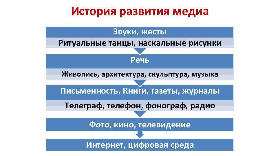 История развития медиа Звуки, жесты Ритуальные танцы, наскальные рисунки Речь Живопись, архитектура, скульптура, музыка