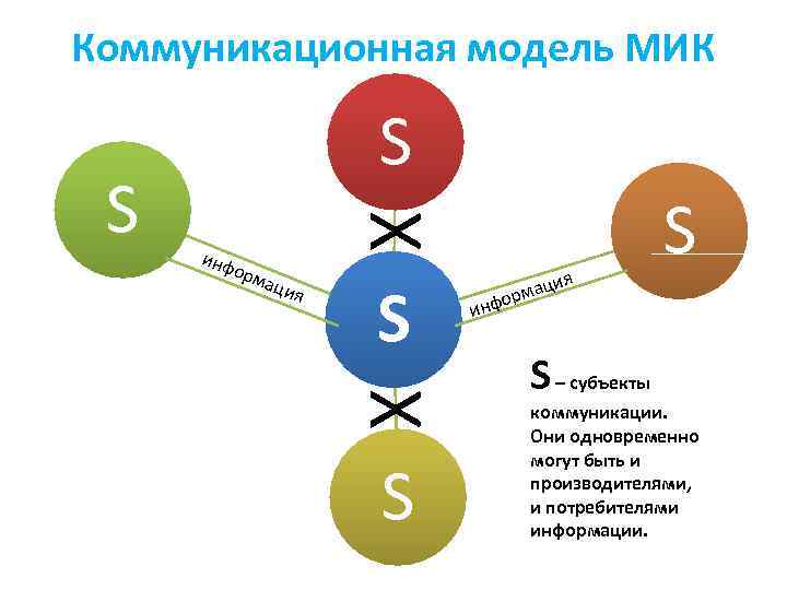 Выберите верную схему четырехмерной коммуникационной модели