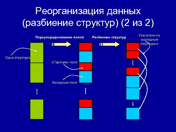 Реорганизация данных (разбиение структур) (2 из 2) Переупорядочивание полей Одна структура «Горячие» поля Холодные
