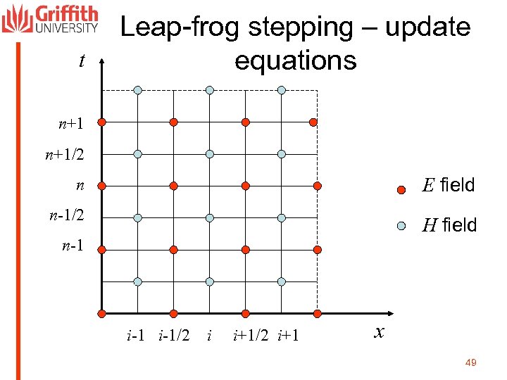 t Leap-frog stepping – update equations n+1/2 E field n n-1/2 H field n-1
