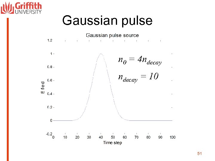 Gaussian pulse n 0 = 4 ndecay = 10 51 