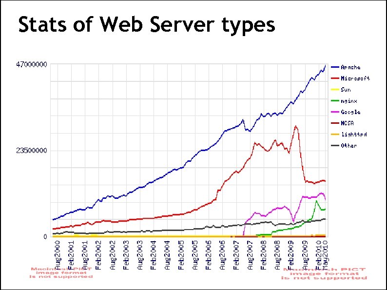 Stats of Web Server types 