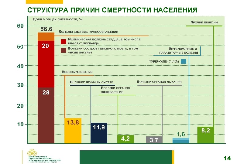 СТРУКТУРА ПРИЧИН СМЕРТНОСТИ НАСЕЛЕНИЯ 14 