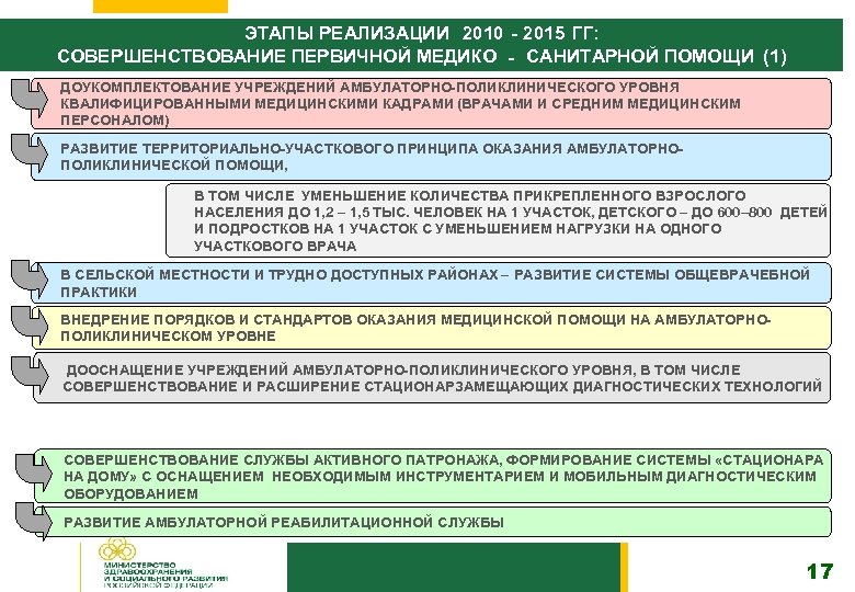 ЭТАПЫ РЕАЛИЗАЦИИ 2010 - 2015 ГГ: СОВЕРШЕНСТВОВАНИЕ ПЕРВИЧНОЙ МЕДИКО - САНИТАРНОЙ ПОМОЩИ (1) ДОУКОМПЛЕКТОВАНИЕ